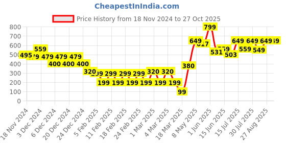 ajio.com yousta Women Straight Skirt with Insert Pockets yousta Price History Graph from 18 Nov 2024 to 27 Oct 2025