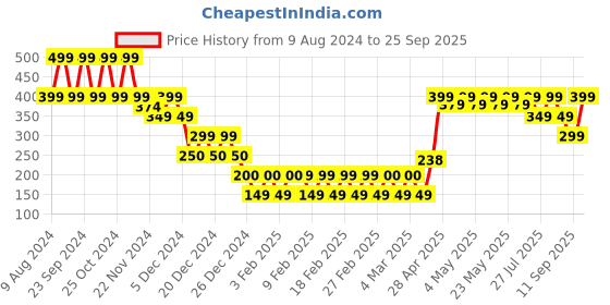 ajio.com yousta Women Striped Boxy Fit Crop Shirt yousta Price History Graph from 9 Aug 2024 to 25 Sep 2025