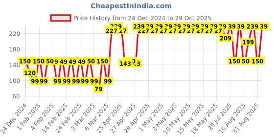 ajio.com yousta Women Striped Camisole yousta Price History Graph from 24 Dec 2024 to 29 Oct 2025