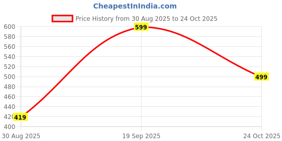 ajio.com yousta Women Striped Flared Pleated Palazzos yousta Price History Graph from 30 Aug 2025 to 22 Oct 2025