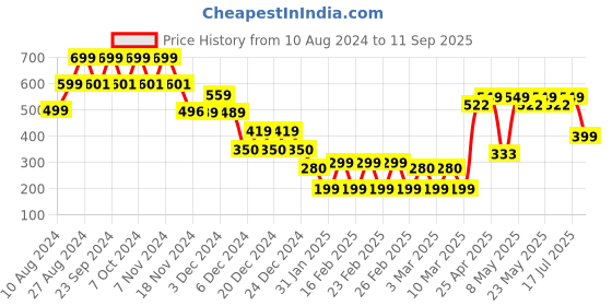 ajio.com yousta Women Striped Pencil Skirt yousta Price History Graph from 10 Aug 2024 to 11 Sep 2025