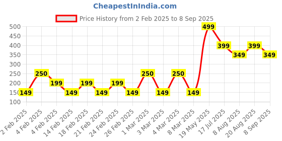 ajio.com yousta Women Striped Regular Fit Pyjamas yousta Price History Graph from 2 Feb 2025 to 8 Sep 2025