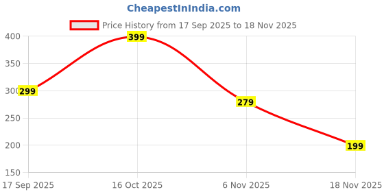 ajio.com yousta Women Striped Regular Fit Short with Elasticated Drawstring Waist yousta Price History Graph from 17 Sep 2025 to 18 Nov 2025