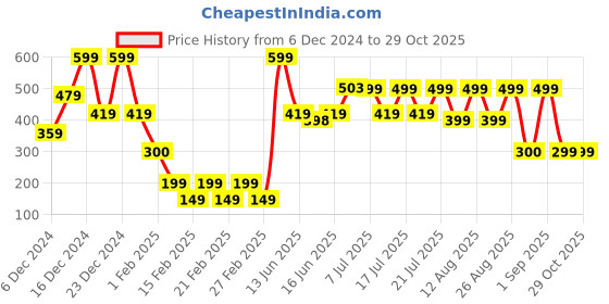 ajio.com yousta Women Striped Regular Fit Sweater yousta Price History Graph from 6 Dec 2024 to 29 Oct 2025