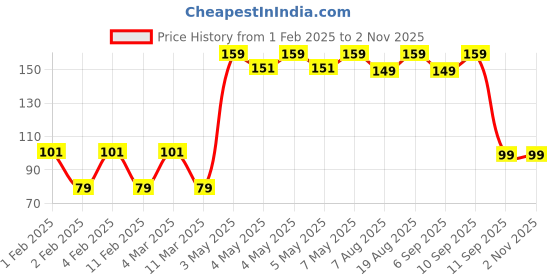 ajio.com yousta Women Striped Scarf yousta Price History Graph from 1 Feb 2025 to 1 Nov 2025
