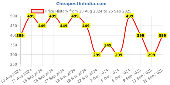 ajio.com yousta Women Striped Straight Kurta yousta Price History Graph from 10 Aug 2024 to 25 Sep 2025