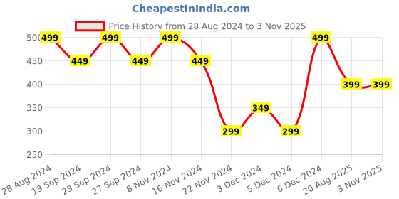 ajio.com yousta Women Striped Straight Kurta yousta Price History Graph from 28 Aug 2024 to 2 Nov 2025