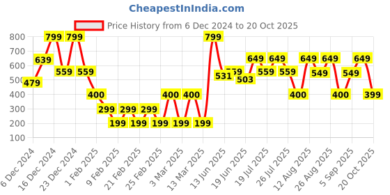 ajio.com yousta Women Striped Sweater yousta Price History Graph from 6 Dec 2024 to 20 Oct 2025