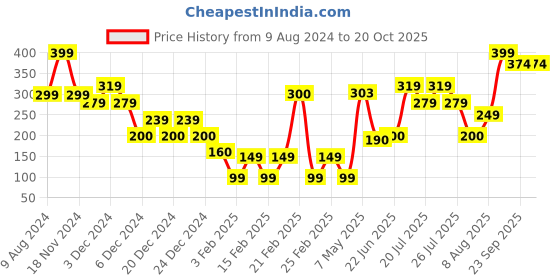 ajio.com yousta Women T-Strap Flip-Flops yousta Price History Graph from 9 Aug 2024 to 19 Oct 2025
