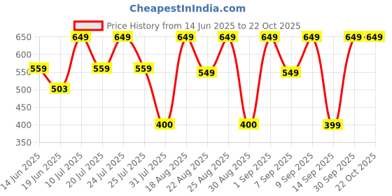 ajio.com yousta Women Terry Winter Straight Track Pants yousta Price History Graph from 14 Jun 2025 to 22 Oct 2025