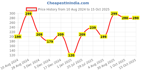 ajio.com yousta Women Textured Slides yousta Price History Graph from 10 Aug 2024 to 14 Oct 2025