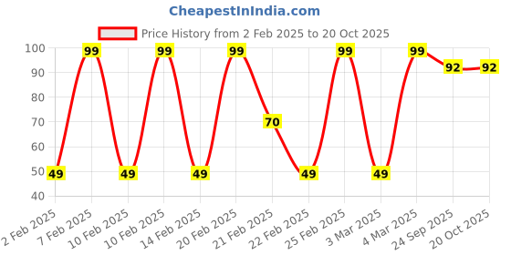 ajio.com yousta Women Thong-Strap Flip-Flops yousta Price History Graph from 2 Feb 2025 to 20 Oct 2025