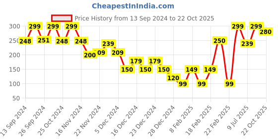 ajio.com yousta Women Thong-Strap Flip-Flops yousta Price History Graph from 13 Sep 2024 to 22 Oct 2025