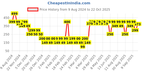 ajio.com yousta Women Thong-Strap Flip-Flops yousta Price History Graph from 9 Aug 2024 to 22 Oct 2025