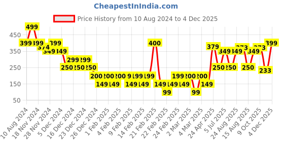 ajio.com yousta Women Thong-Strap Flip-Flops yousta Price History Graph from 10 Aug 2024 to 4 Dec 2025