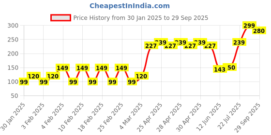 ajio.com yousta Women Thong-Strap Flip-Flops yousta Price History Graph from 30 Jan 2025 to 29 Sep 2025