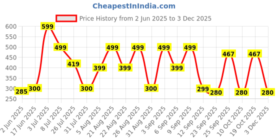ajio.com yousta Women Thong-Strap Flip-Flops yousta Price History Graph from 2 Jun 2025 to 3 Dec 2025