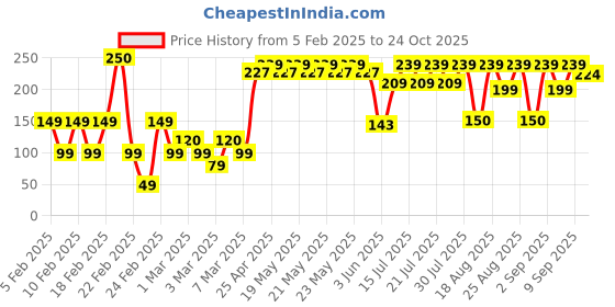 ajio.com yousta Women Throng-Strap Flip-Flops yousta Price History Graph from 5 Feb 2025 to 24 Oct 2025