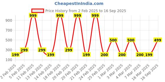 ajio.com yousta Women Tie & Dye A-Line Dress yousta Price History Graph from 2 Feb 2025 to 16 Sep 2025