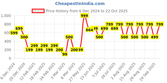 ajio.com yousta Women Tiered Dress yousta Price History Graph from 6 Dec 2024 to 22 Oct 2025