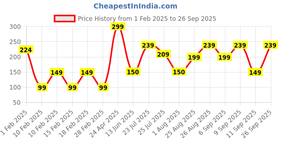 ajio.com yousta Women Tinted Cat-Eye Sunglasses-1000 yousta Price History Graph from 1 Feb 2025 to 26 Sep 2025