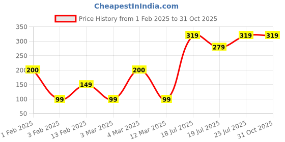 ajio.com yousta Women Tinted Oval Sunglasses-8850 yousta Price History Graph from 1 Feb 2025 to 31 Oct 2025