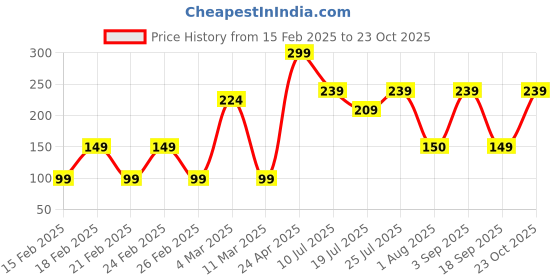 ajio.com yousta Women Tinted Oversized Sunglasses-1001 yousta Price History Graph from 15 Feb 2025 to 23 Oct 2025