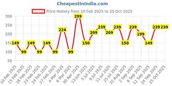 ajio.com yousta Women Tinted Oversized Sunglasses-1006 yousta Price History Graph from 10 Feb 2025 to 25 Oct 2025