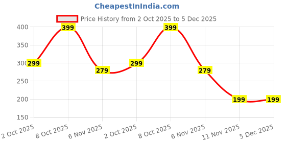 ajio.com yousta Women Typographic Print Regular Fit Shorts yousta Price History Graph from 2 Oct 2025 to 5 Dec 2025