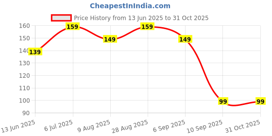 ajio.com yousta Women Typographic Print Round-Neck T-Shirt yousta Price History Graph from 13 Jun 2025 to 30 Oct 2025