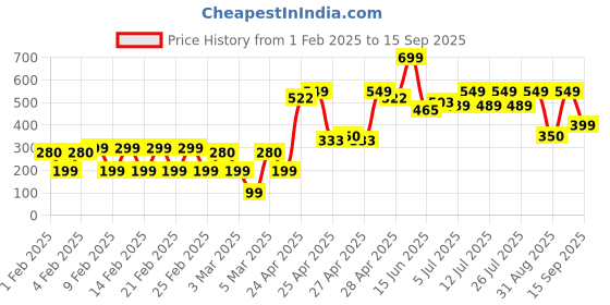 ajio.com yousta Women Washed Distressed Regular Fit Denim Shorts yousta Price History Graph from 1 Feb 2025 to 15 Sep 2025