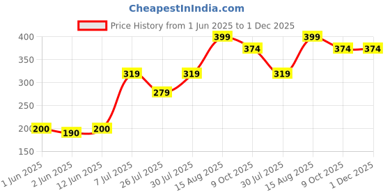 ajio.com yousta Women Weaved Slip-On Sandals yousta Price History Graph from 1 Jun 2025 to 1 Dec 2025