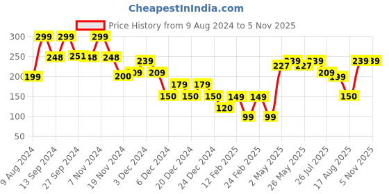ajio.com yousta Women Zip-Around Wallet yousta Price History Graph from 9 Aug 2024 to 1 Nov 2025