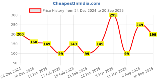 ajio.com yousta Women Zip-Around Wallet yousta Price History Graph from 24 Dec 2024 to 20 Sep 2025