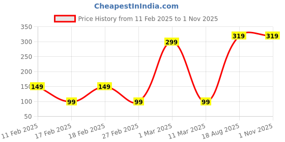 ajio.com yousta Women Zip-Around Wallet yousta Price History Graph from 11 Feb 2025 to 1 Nov 2025