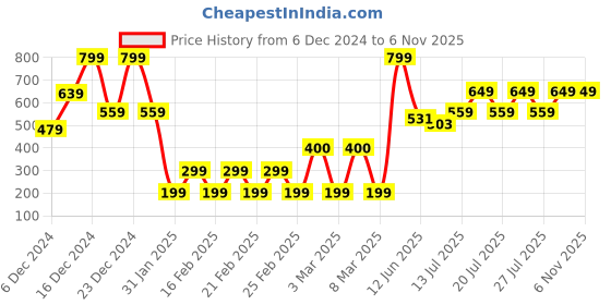 ajio.com yousta Women Zip-Front Regular Fit Hooded Jacket yousta Price History Graph from 6 Dec 2024 to 5 Nov 2025