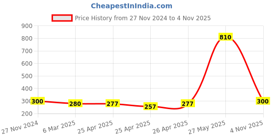 ajio.com youth robe Knitted Beanie youth robe Price History Graph from 27 Nov 2024 to 4 Nov 2025