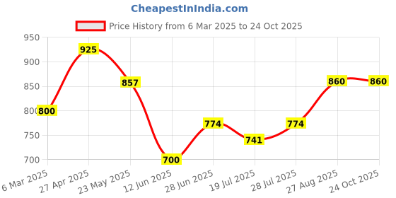ajio.com youth robe Men 2-Piece Sets youth robe Price History Graph from 6 Mar 2025 to 23 Oct 2025
