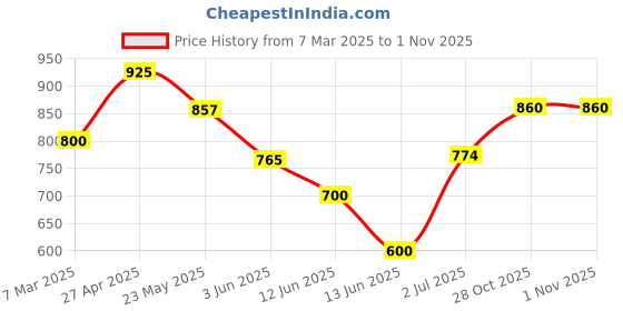 ajio.com youth robe Men 2-Piece Sets youth robe Price History Graph from 7 Mar 2025 to 31 Oct 2025