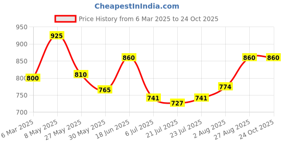 ajio.com youth robe Men 2-Piece Sets youth robe Price History Graph from 6 Mar 2025 to 23 Oct 2025