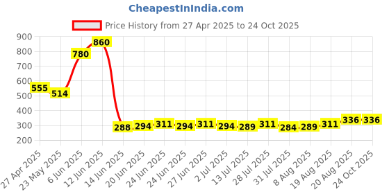 ajio.com youth robe Men Flat Winter Cap youth robe Price History Graph from 27 Apr 2025 to 24 Oct 2025