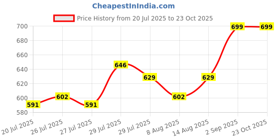 ajio.com youth robe Men Full Sleeve Jacket youth robe Price History Graph from 20 Jul 2025 to 23 Oct 2025