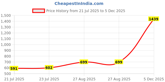 ajio.com youth robe Men Full Sleeve Jacket youth robe Price History Graph from 21 Jul 2025 to 5 Dec 2025