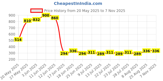 ajio.com youth robe Men Woolen Winter Beanie Cap youth robe Price History Graph from 20 May 2025 to 6 Nov 2025