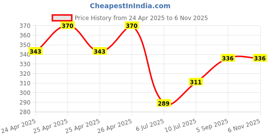 ajio.com youth robe unisex Ankle-Length Socks youth robe Price History Graph from 24 Apr 2025 to 6 Nov 2025