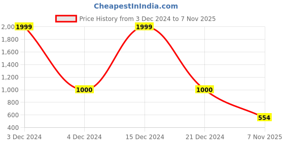 ajio.com youth robe Women Cardigan with Button Closure youth robe Price History Graph from 3 Dec 2024 to 7 Nov 2025