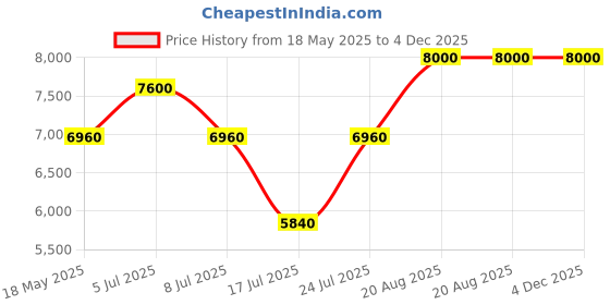 ajio.com youth to the people 15 Vitamin-C + Caffeine Energy Serum youth to the people Price History Graph from 18 May 2025 to 4 Dec 2025
