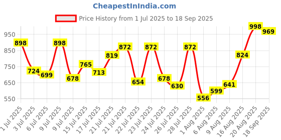 ajio.com youthnic Women Chevron Print Top & Palazzos Co-Ord Sets youthnic Price History Graph from 1 Jul 2025 to 18 Sep 2025
