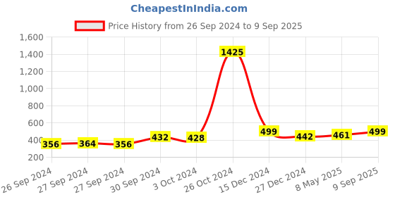 ajio.com youthnic Women Chikankari Embroidery Kurta youthnic Price History Graph from 26 Sep 2024 to 9 Sep 2025