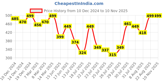 ajio.com youthnic Women Embellished A-line Tunic youthnic Price History Graph from 10 Dec 2024 to 8 Nov 2025